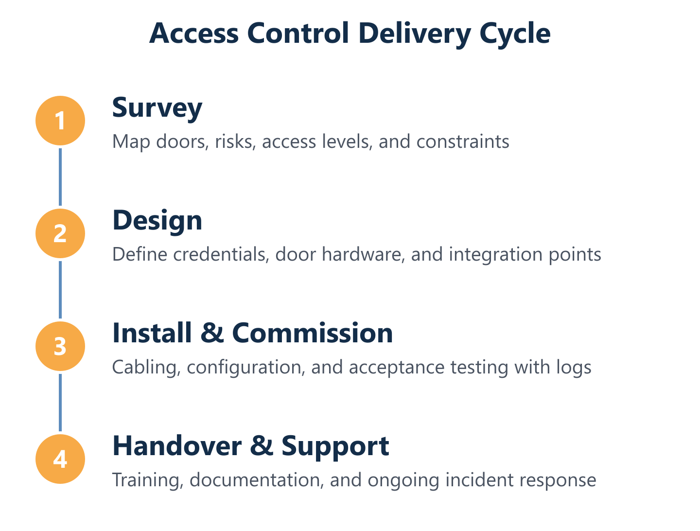 Access control installation cycle from survey to support