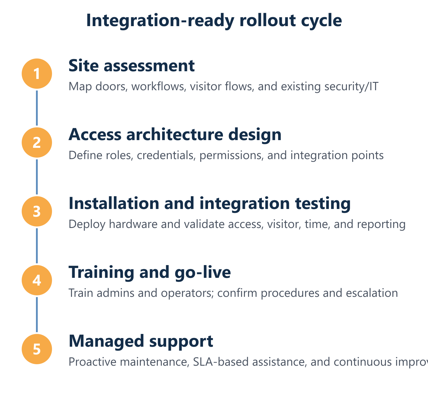 Access control integration cycle: assess, design, deploy, support