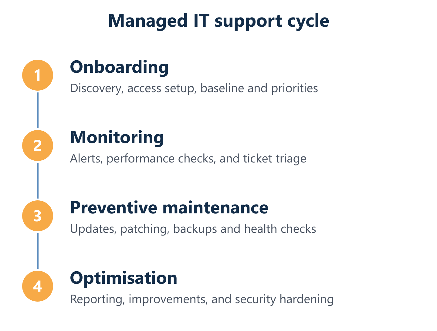 Process cycle for managed IT support from onboarding to continuous improvement