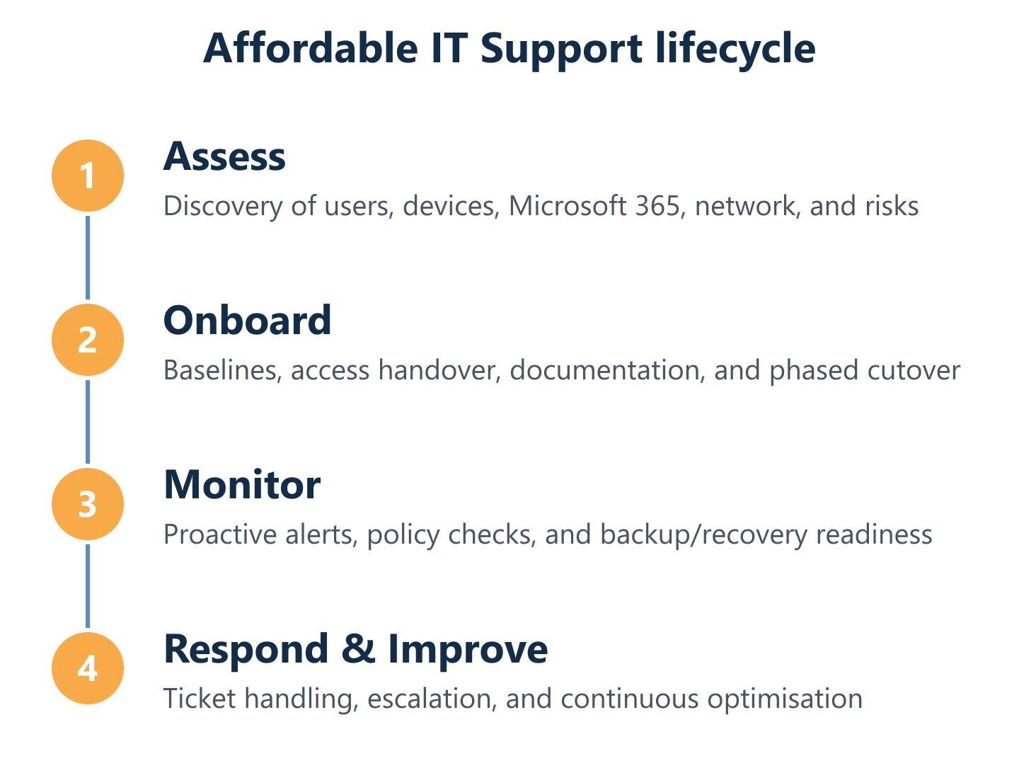 Affordable IT Support cycle: assess, onboard, monitor, improve