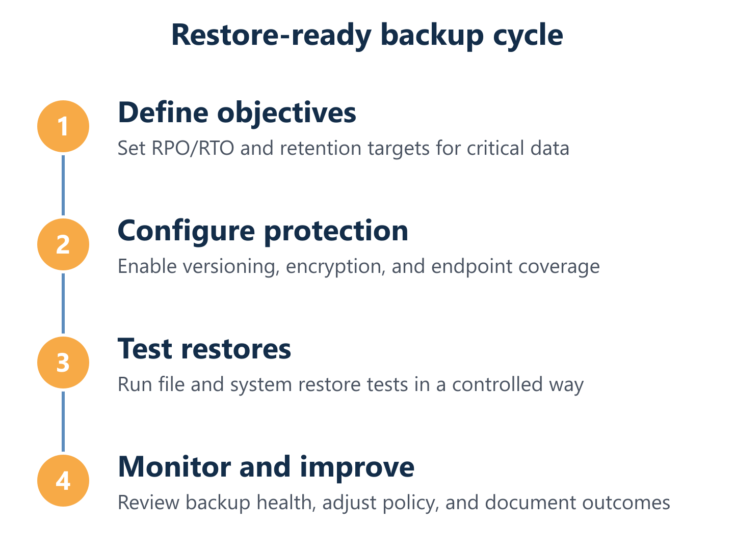 Process to validate affordable online backup readiness