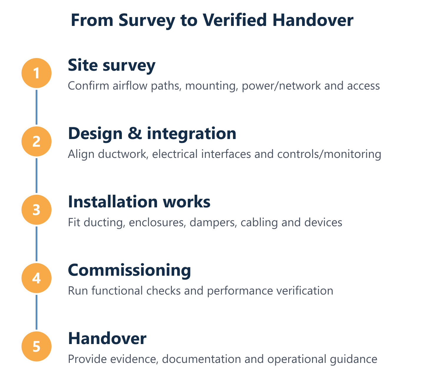 Air quality control system installation workflow from survey to handover