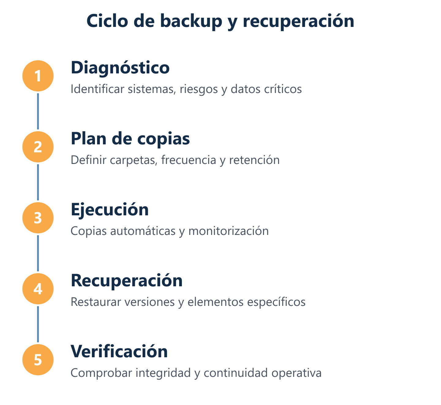 Flujo de backup online y recuperación granular en nube