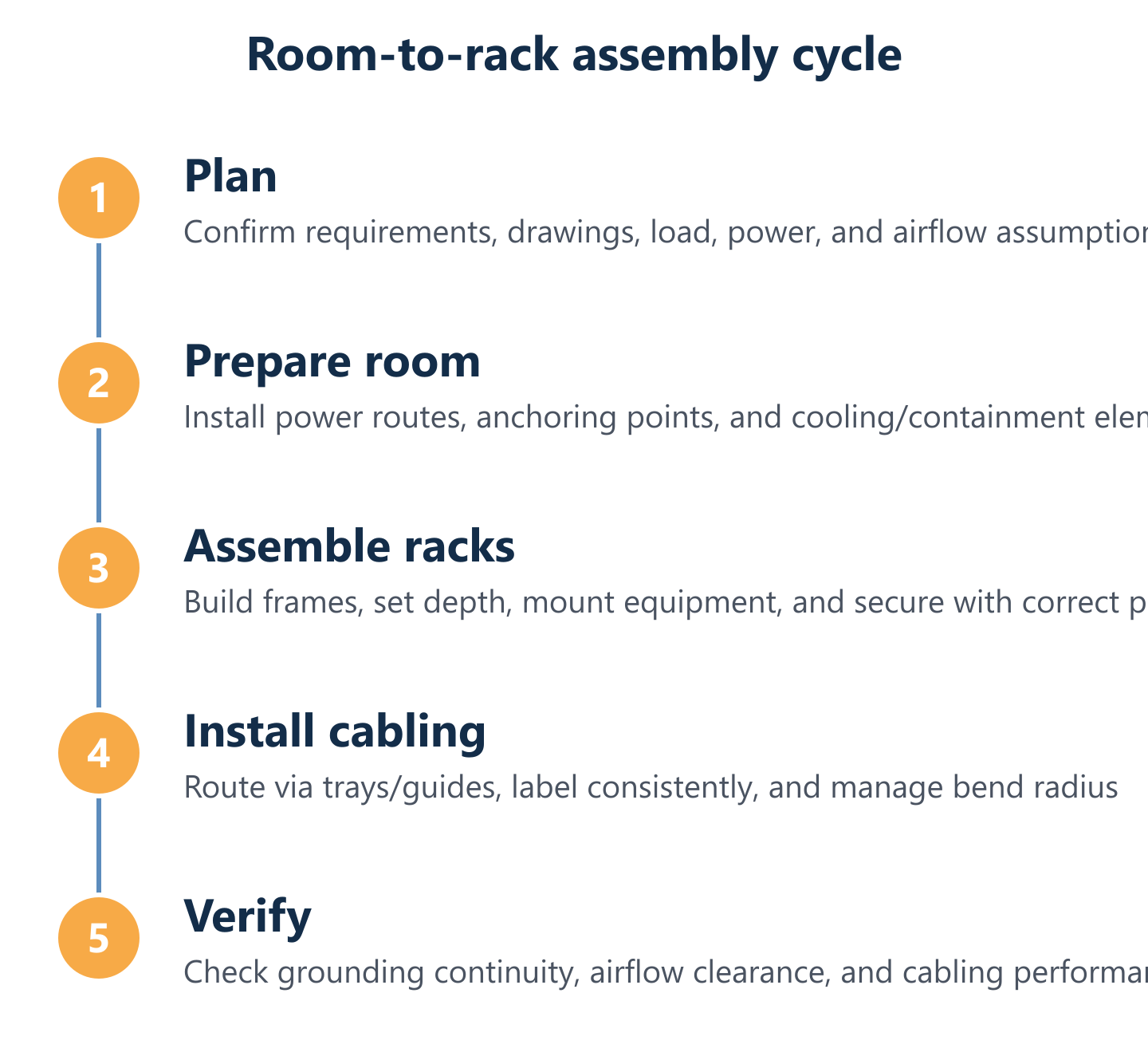 End-to-end assembly cycle from room readiness to verification