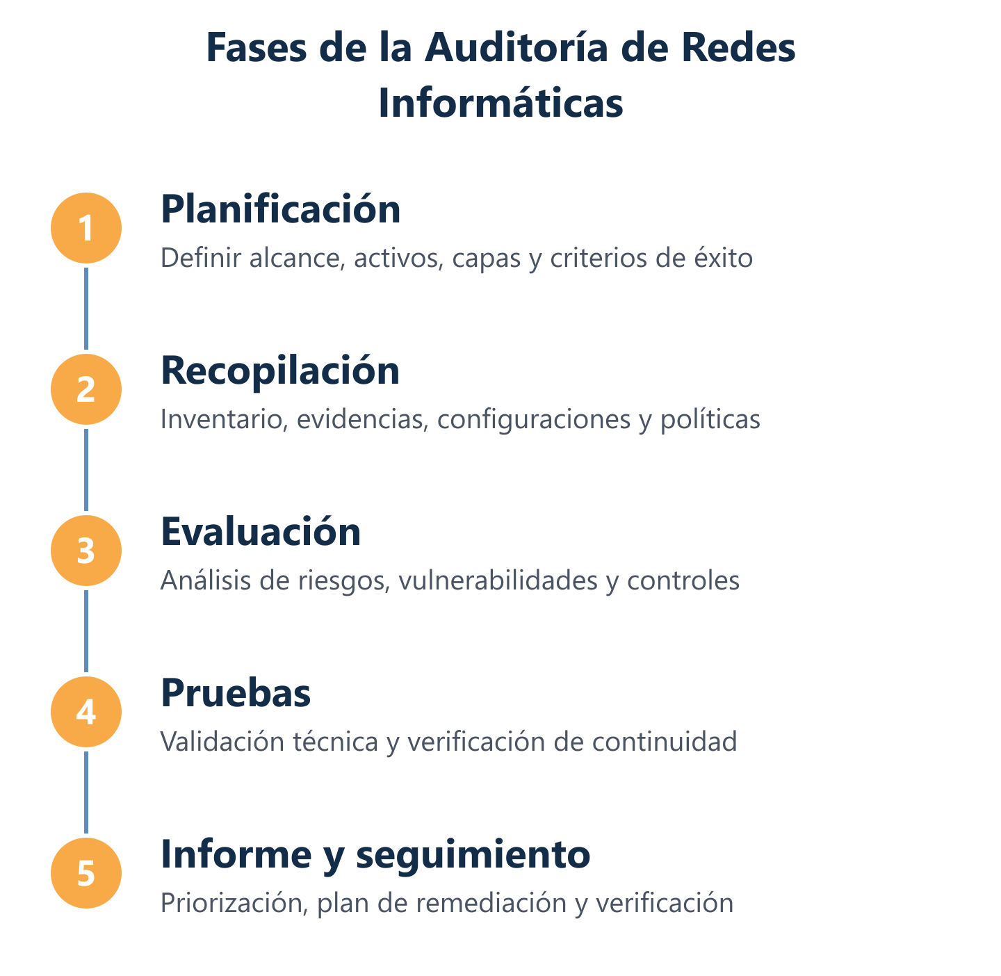 Flujo de auditoría de redes: planificación, pruebas, análisis e informe