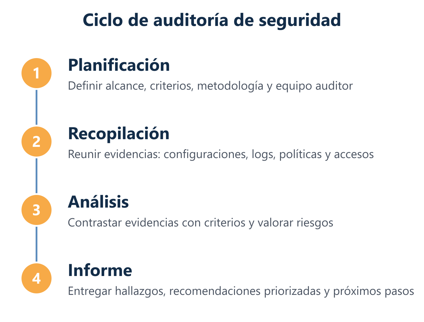 Flujo de auditoría informática de seguridad: planificación, recopilación, análisis e informe