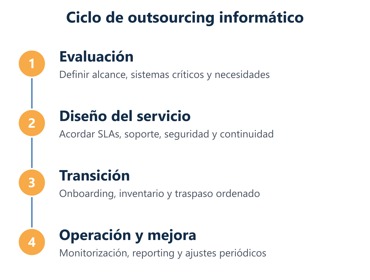 Proceso de selección y puesta en marcha del outsourcing informático