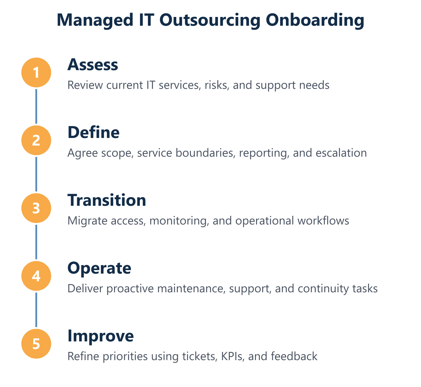 Process flow for onboarding an IT outsourcing engagement