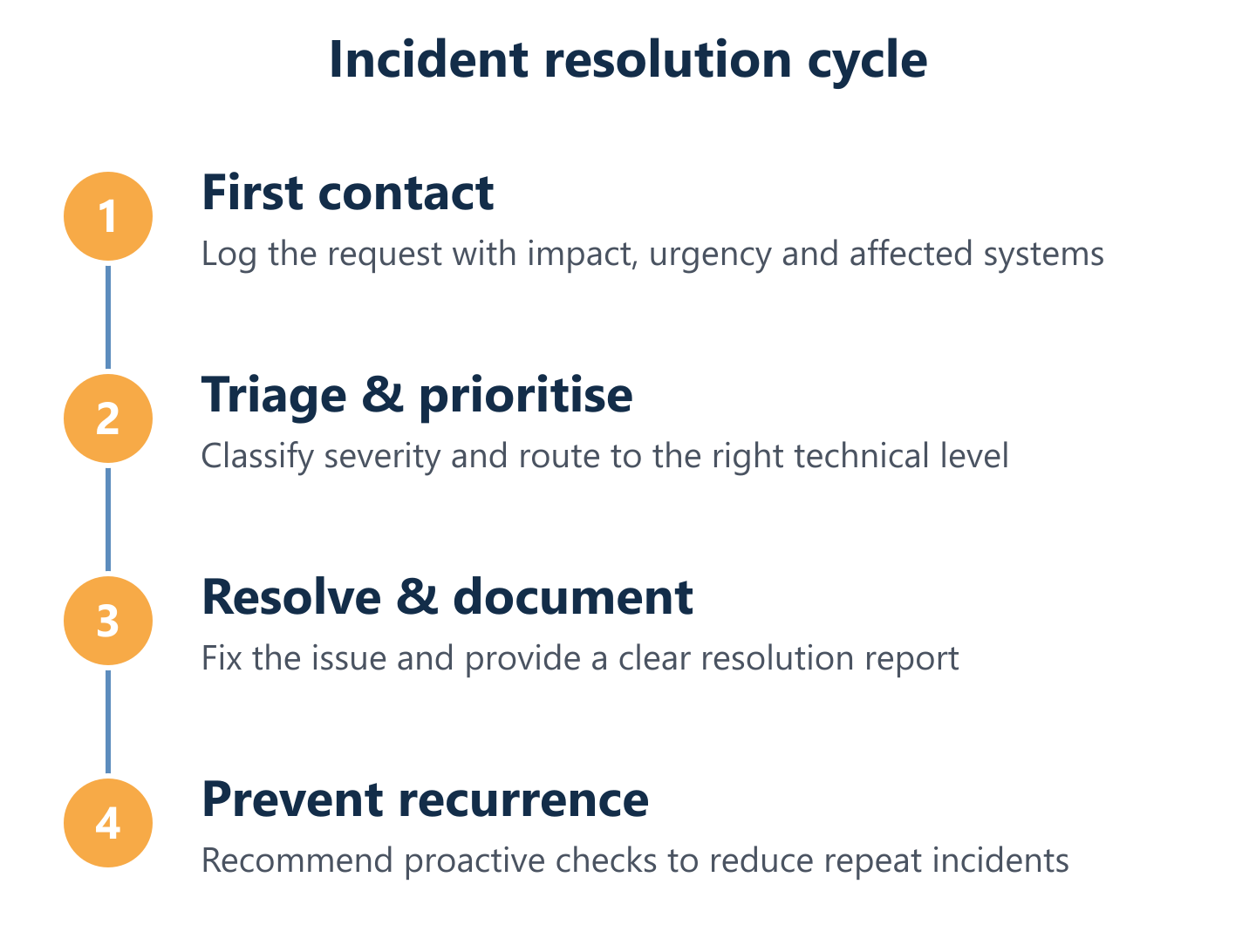 Incident management cycle from first contact to prevention