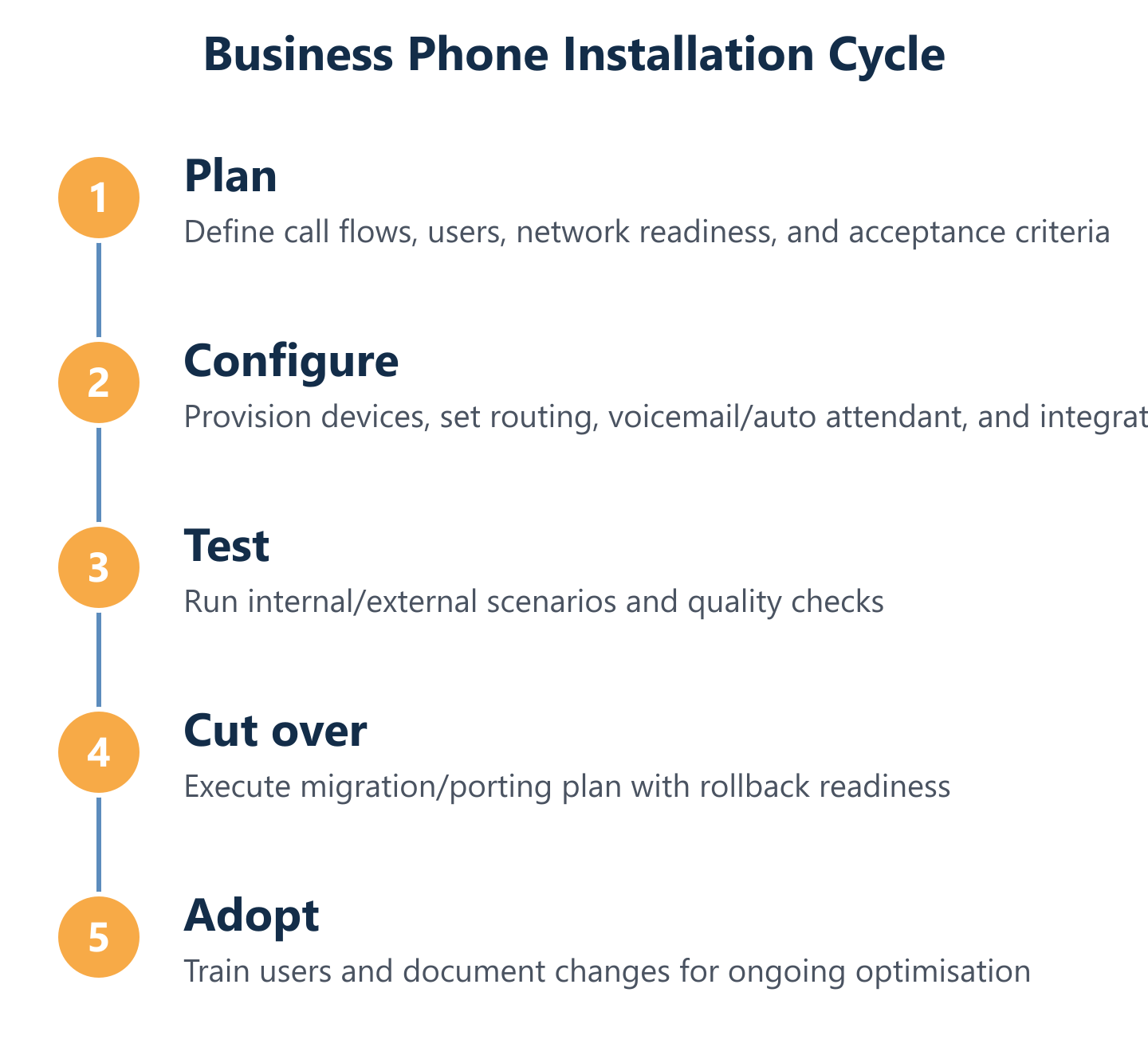 End-to-end business phone system installation cycle from planning to cutover
