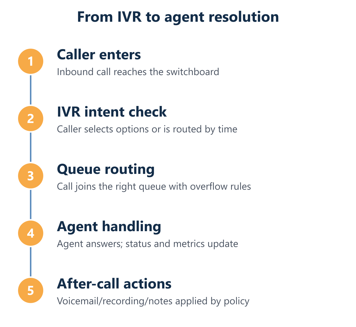 Switchboard call flow from IVR to queue to agent