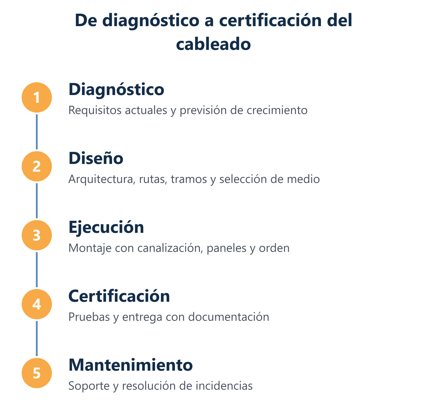 Proceso de decisión para cableado de redes informáticas