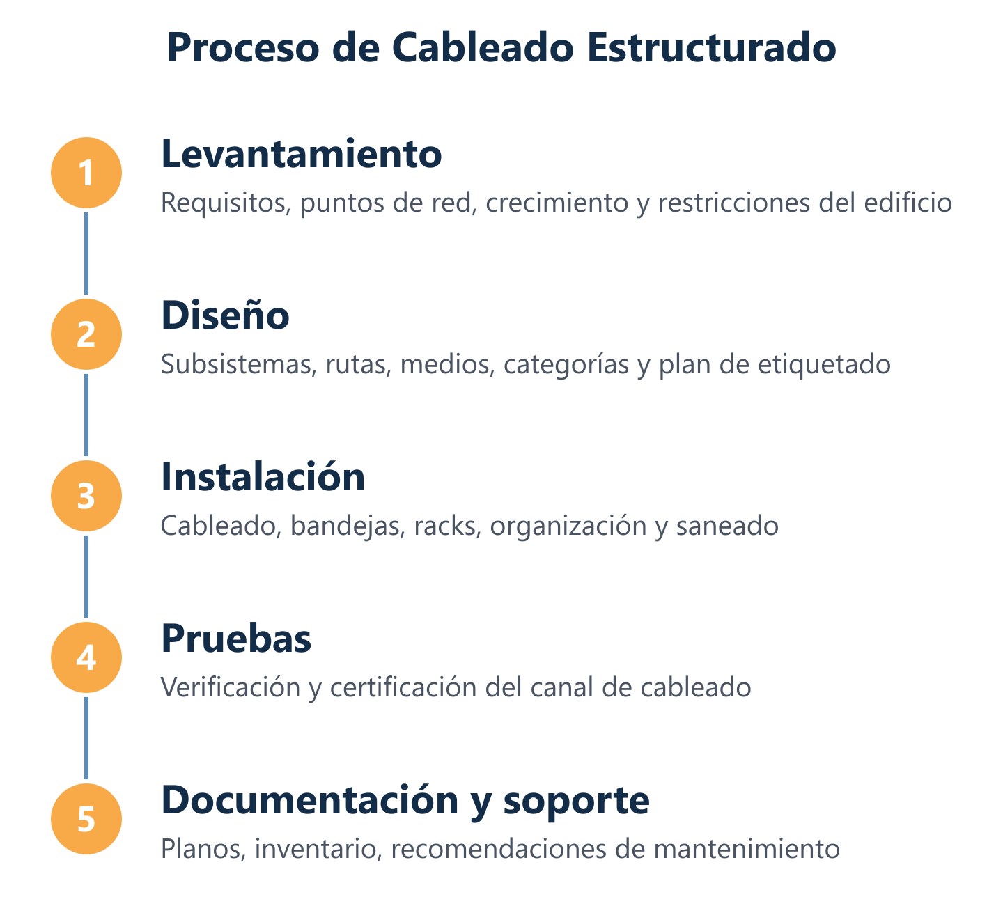 Diagrama del ciclo de proyecto de Cableado Estructurado