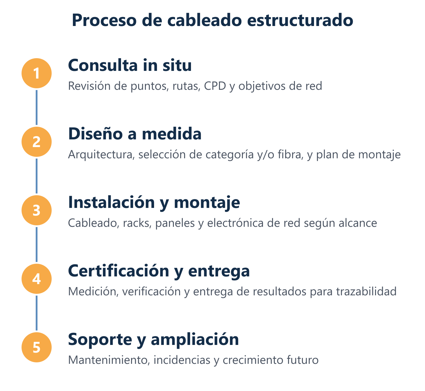 Flujo de trabajo para diseño, instalación y certificación del cableado