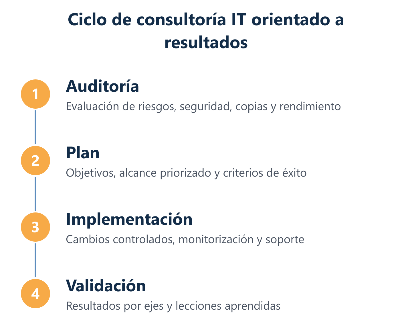 Flujo del ciclo de consultoría IT: diagnóstico a resultados