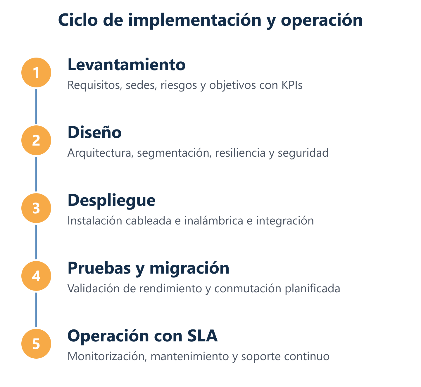 Flujo de implementación de red corporativa con fases y validación
