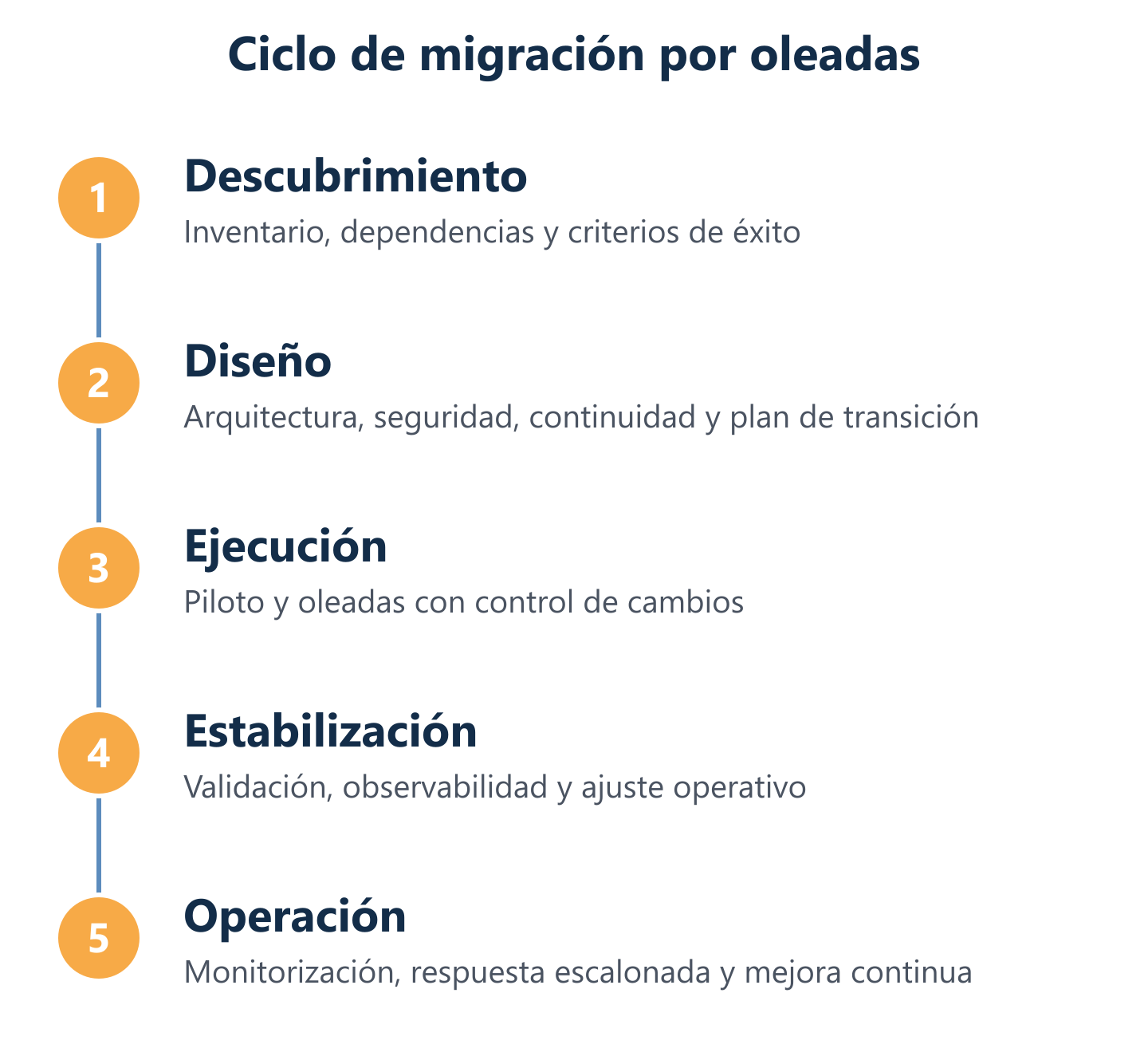 Flujo por fases para migrar a servicios cloud con control
