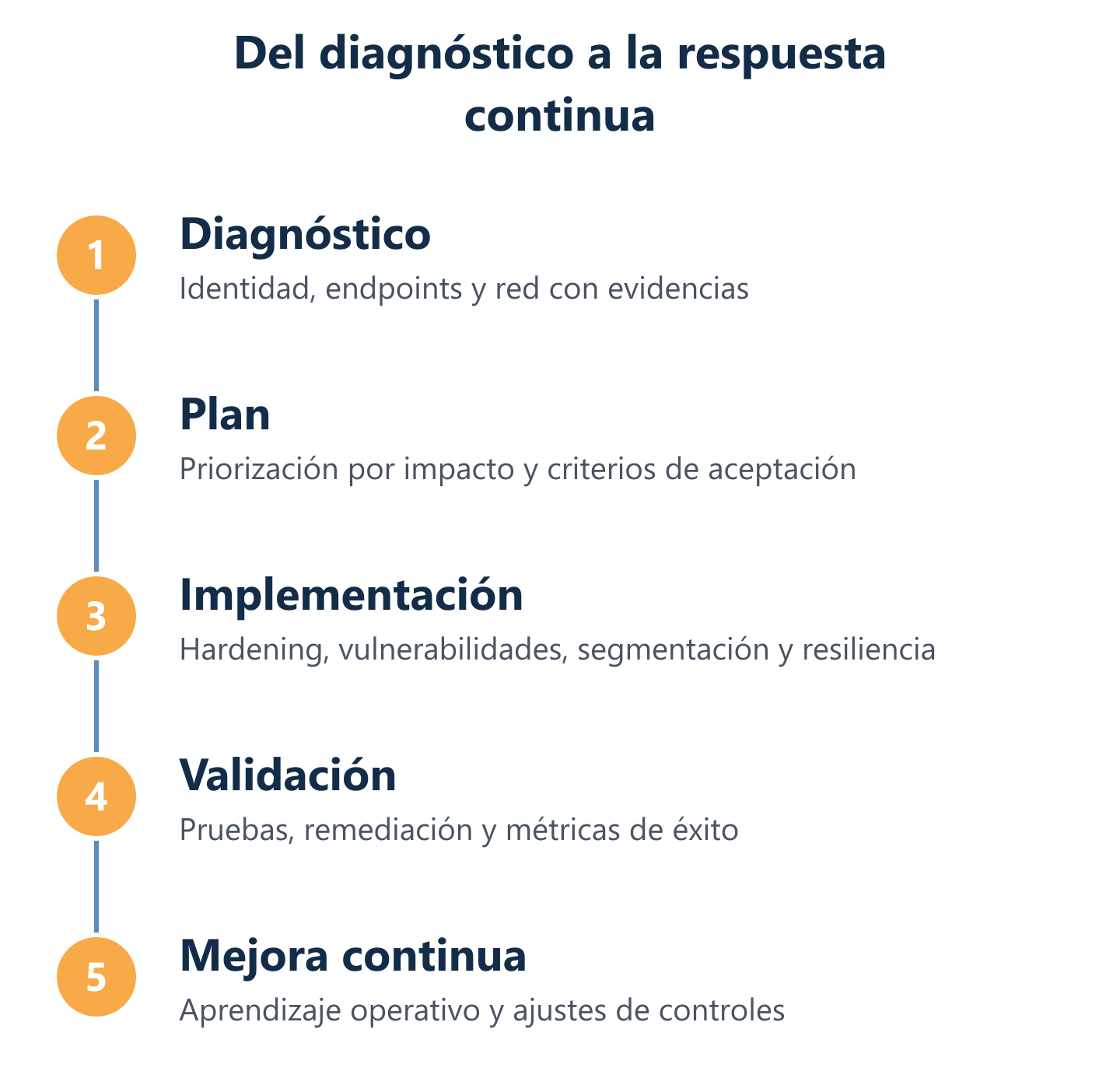 Flujo del diagnóstico a la respuesta continua en seguridad empresarial