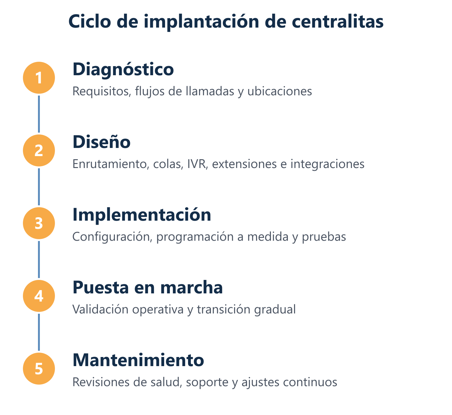 Proceso de evaluación e implementación de centralitas telefónicas