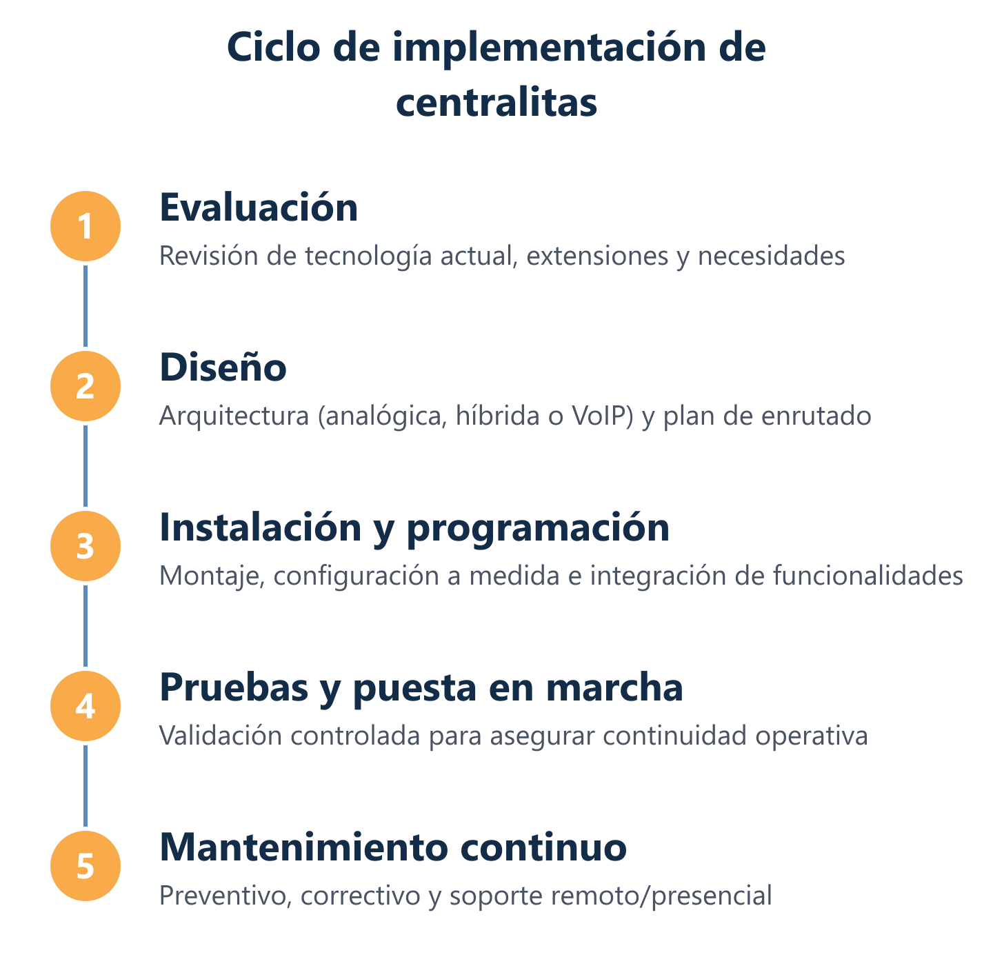 Proceso de migración y puesta en marcha de centralitas