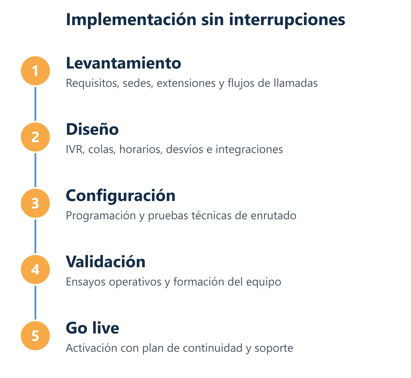 Diagrama del ciclo de implementación de una centralita para empresas