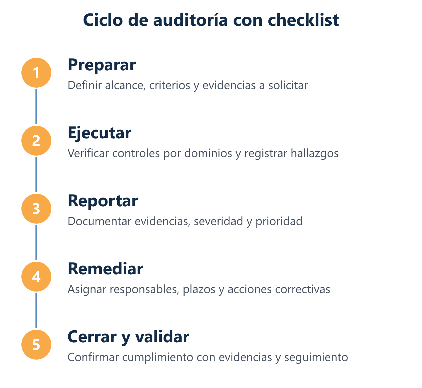 Flujo de auditoría: preparar, ejecutar, reportar y cerrar con remediación