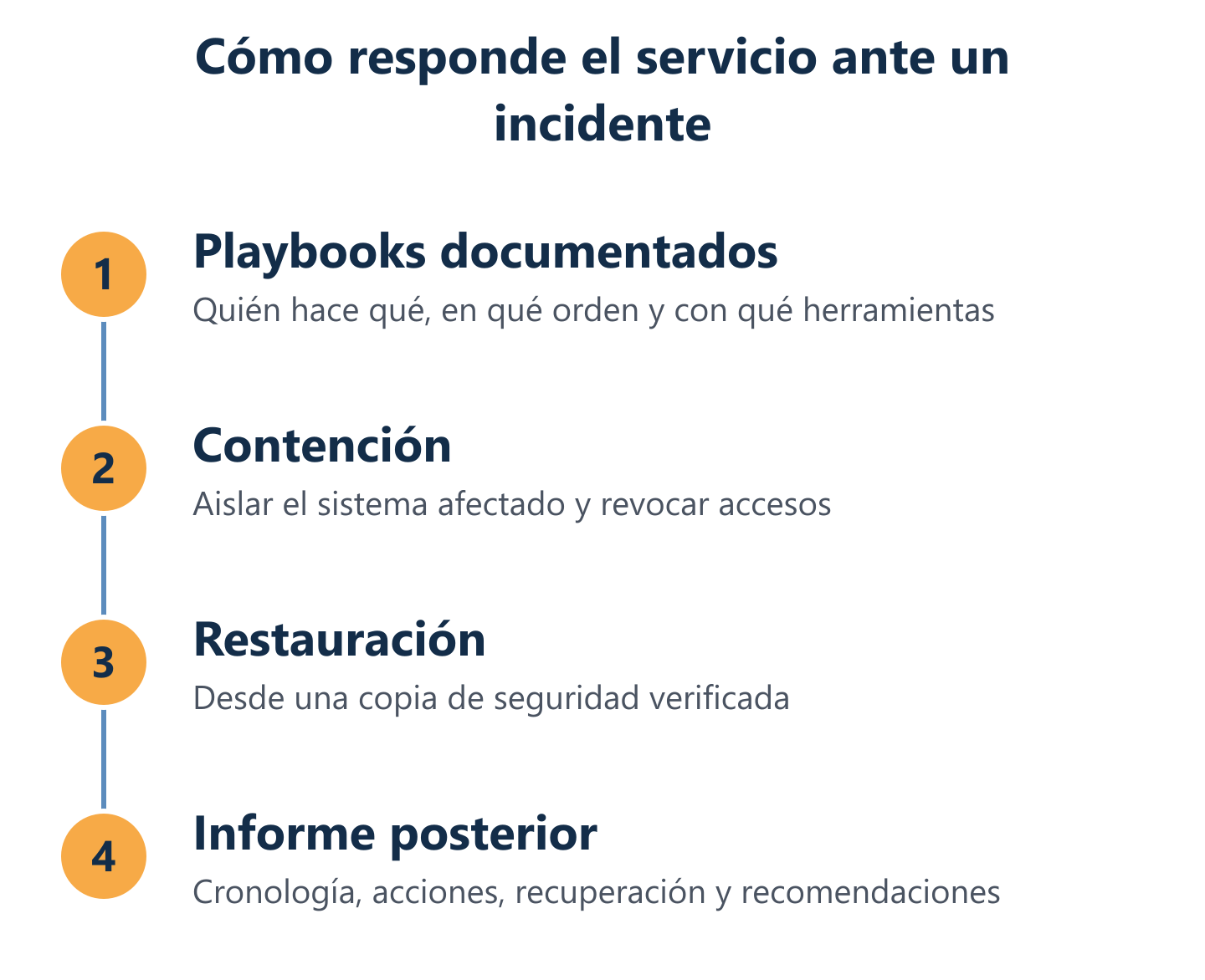 Respuesta ante un incidente en orden: playbooks documentados, contención, restauración desde copia verificada e informe posterior. Respuesta ante un incidente en orden: playbooks documentados, contención, restauración desde copia verificada e informe posterior.