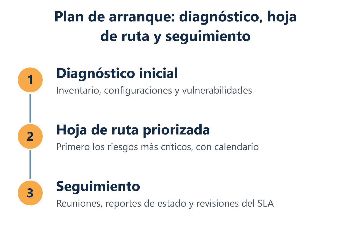 Tres pasos para arrancar: diagnóstico técnico inicial, hoja de ruta priorizada con calendario y seguimiento con reuniones y reportes. Tres pasos para arrancar: diagnóstico técnico inicial, hoja de ruta priorizada con calendario y seguimiento con reuniones y reportes.