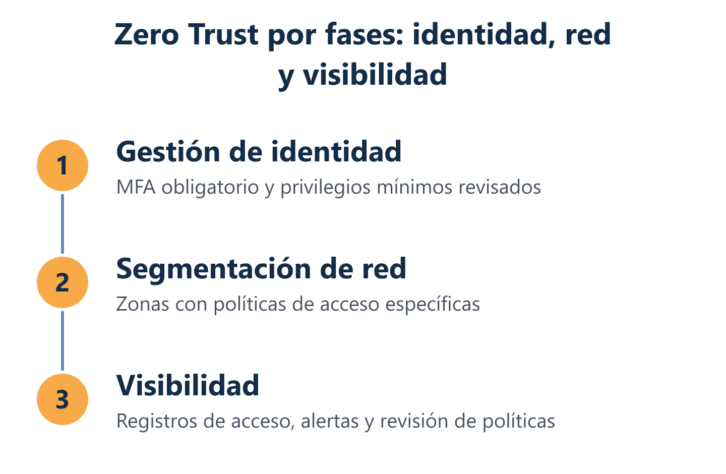 Tres fases de Zero Trust en orden: gestión de identidad, segmentación de red y visibilidad con registros y alertas. Tres fases de Zero Trust en orden: gestión de identidad, segmentación de red y visibilidad con registros y alertas.