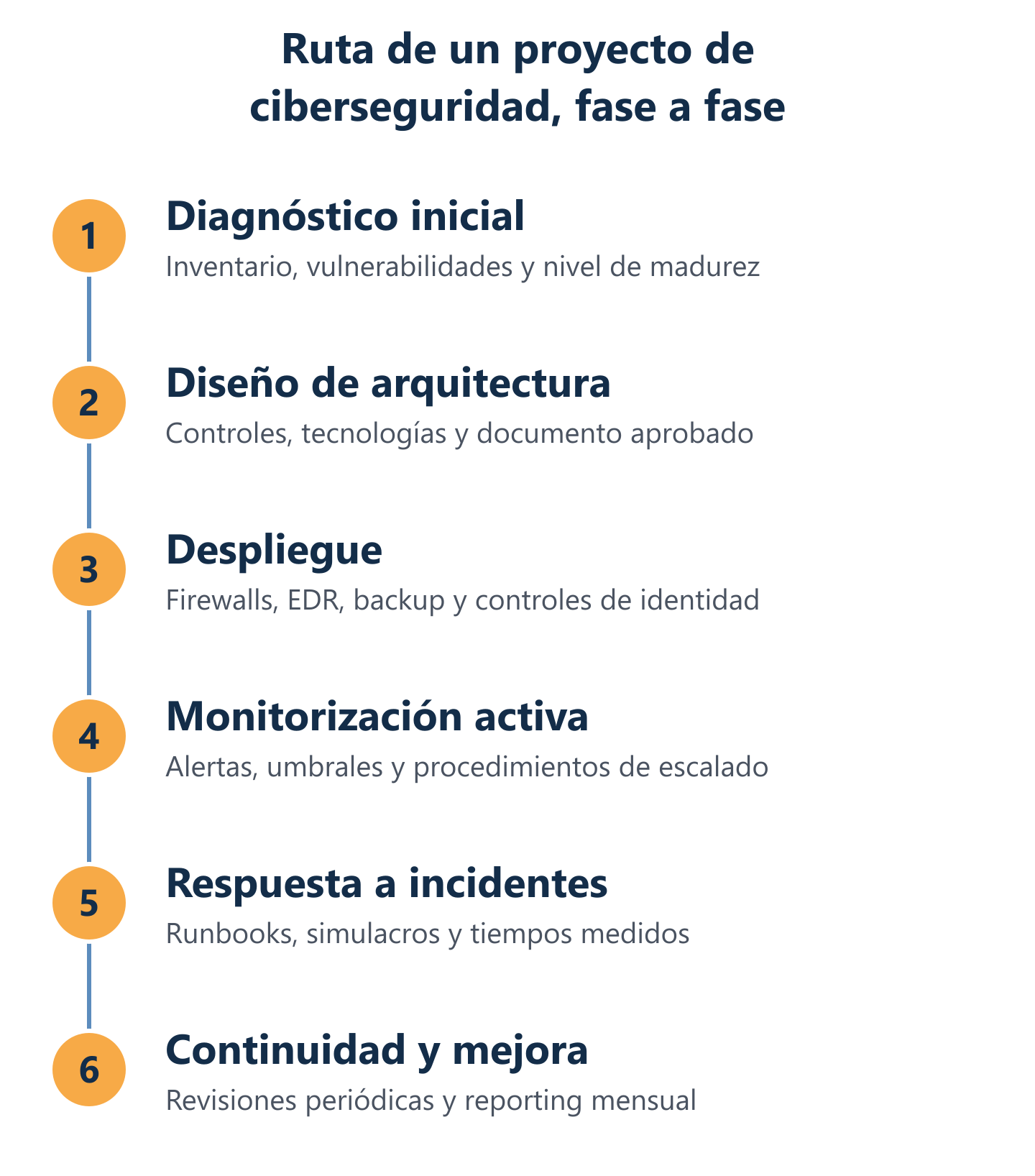 Seis fases de un proyecto: diagnóstico inicial, diseño de arquitectura, despliegue, monitorización activa, respuesta a incidentes y continuidad y mejora. Seis fases de un proyecto: diagnóstico inicial, diseño de arquitectura, despliegue, monitorización activa, respuesta a incidentes y continuidad y mejora.