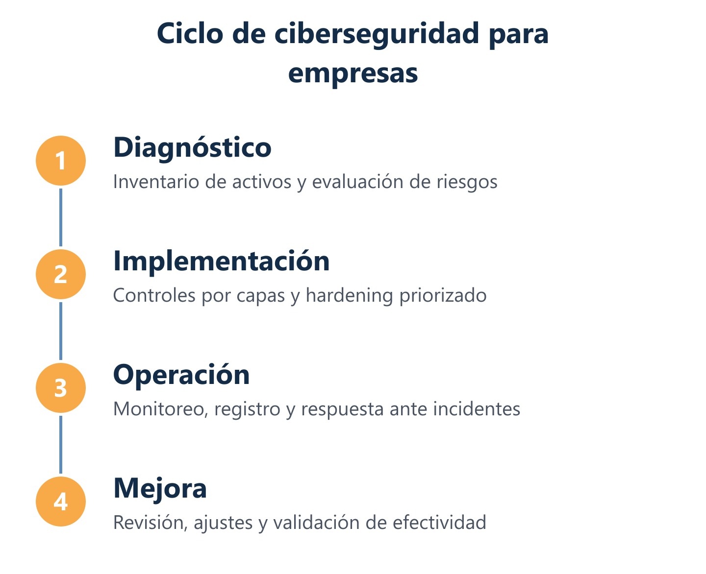 Ciclo real de ciberseguridad: evaluar, implementar, operar y mejorar