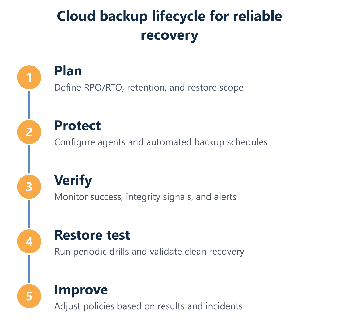 Cloud backup cycle: plan, run, verify, restore, improve
