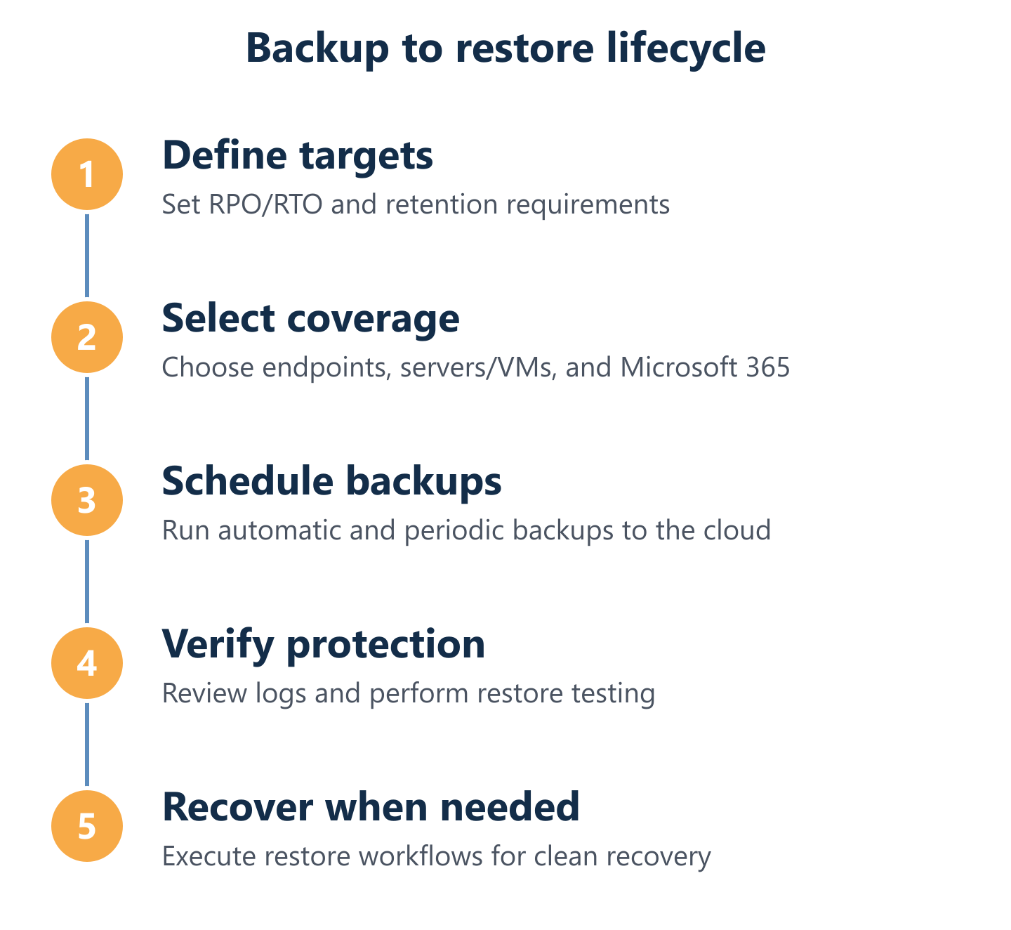 Backup lifecycle: configure, schedule, protect, verify, and restore