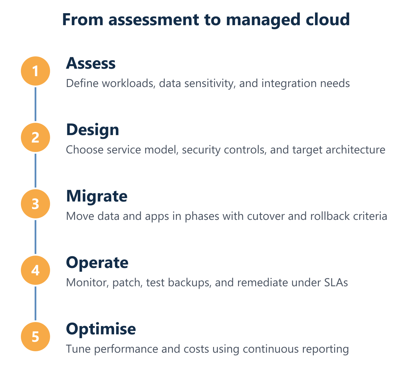 Cloud migration cycle from assessment to managed operations