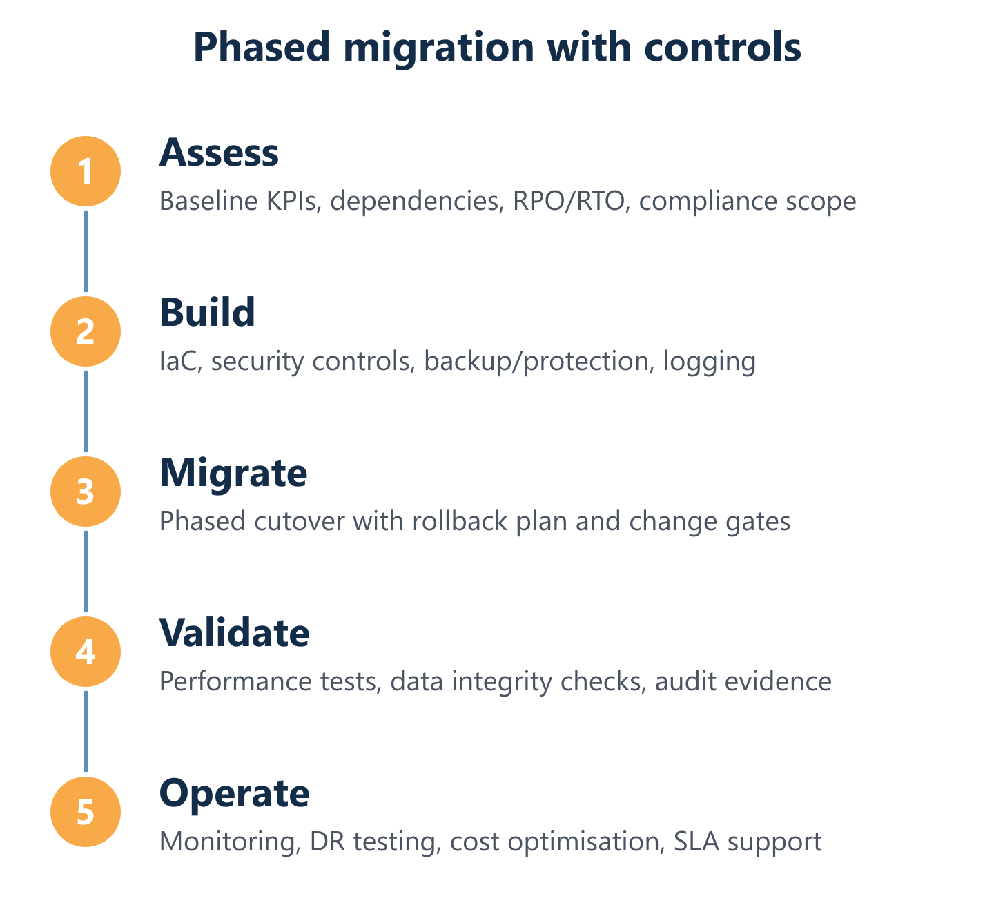 Phased migration cycle with governance and risk controls