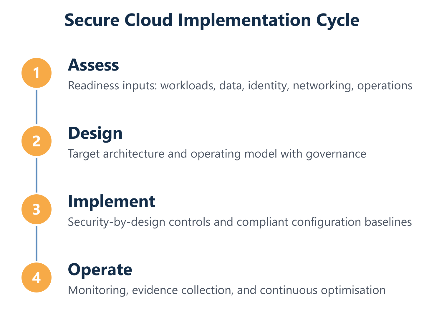 Cloud implementation cycle from readiness to secure operations Cloud implementation cycle from readiness to secure operations