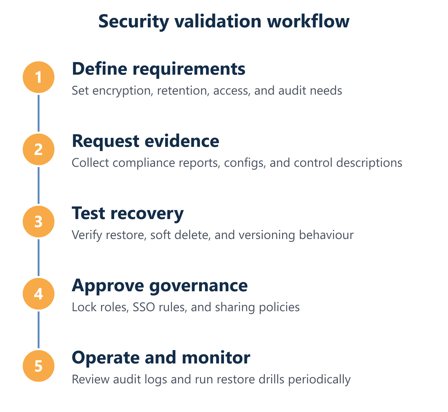 Process to validate security, retention, and access controls before rollout