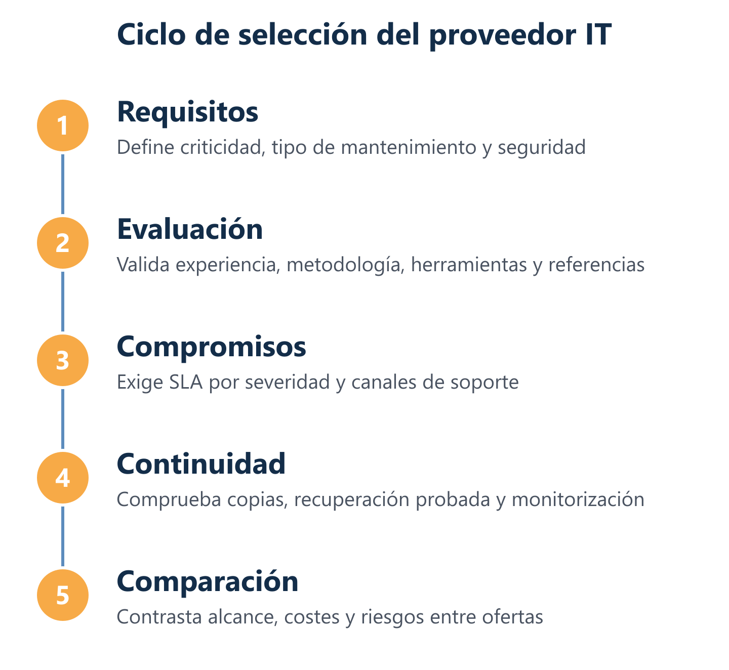 Ciclo de decisión para elegir mantenimiento informático con SLA y continuidad