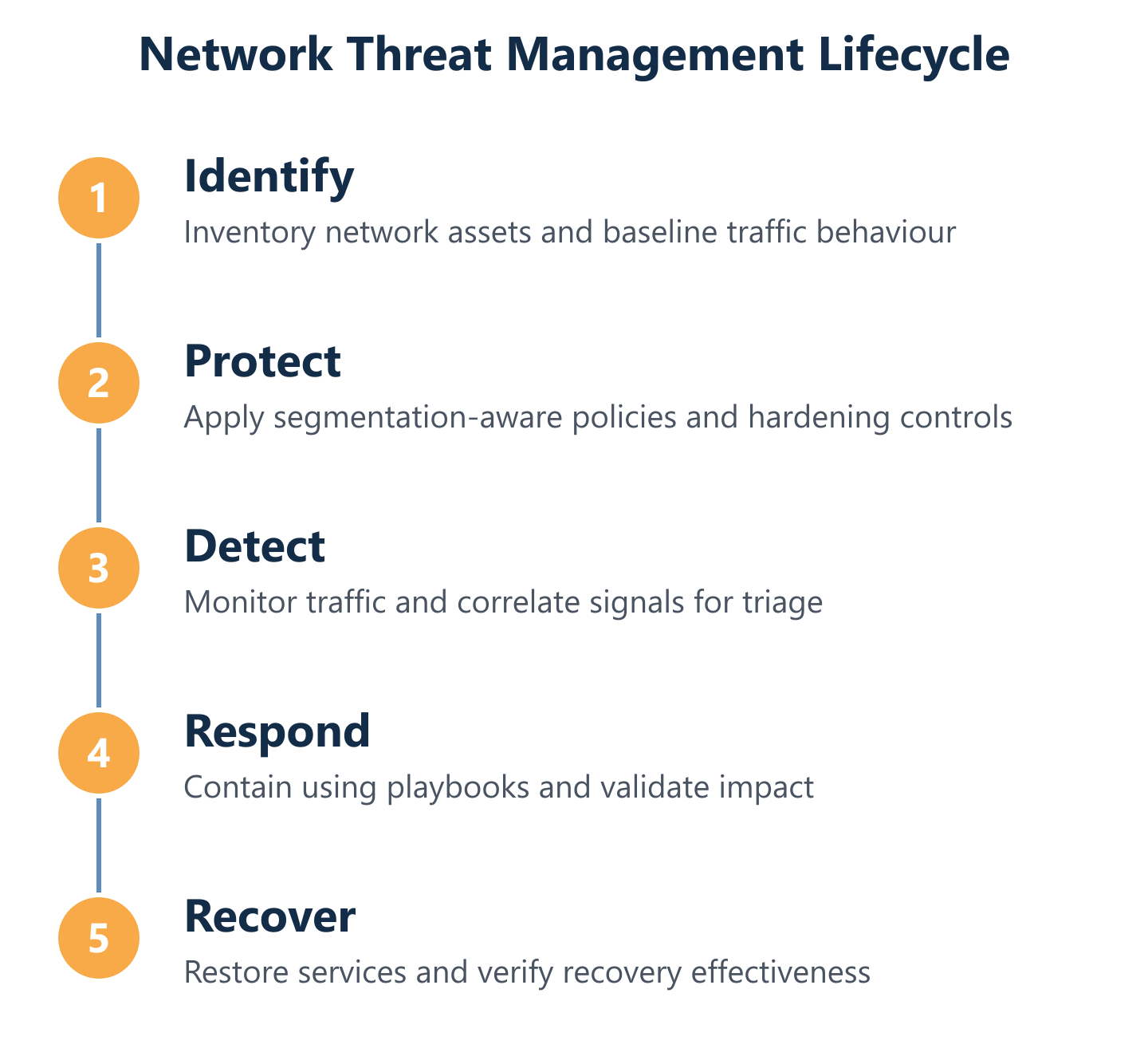 NIST CSF network threat management lifecycle from identify to recover