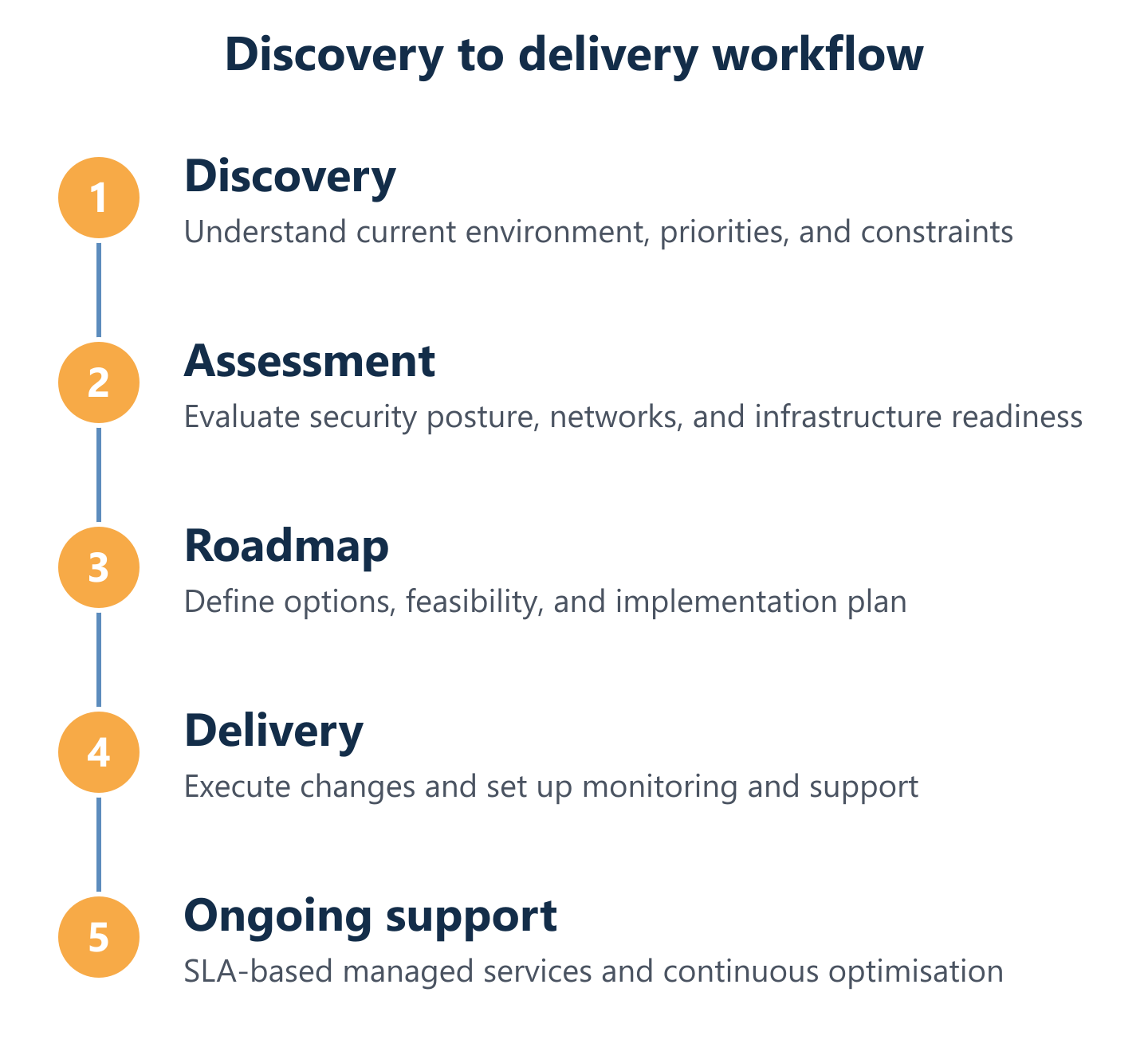 Computer consulting engagement cycle from discovery to managed services