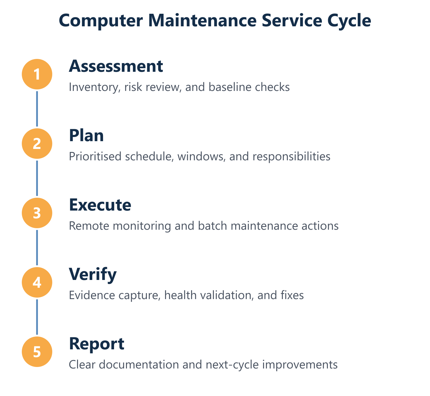 Computer maintenance service lifecycle from assessment to reporting