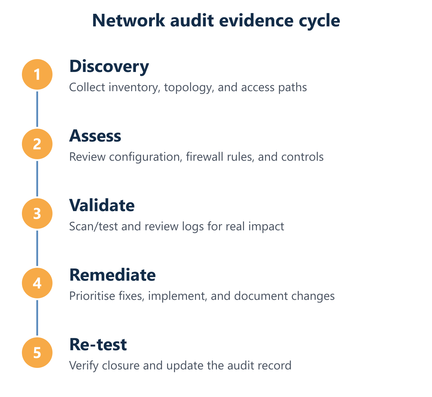 Evidence to findings workflow for a network audit