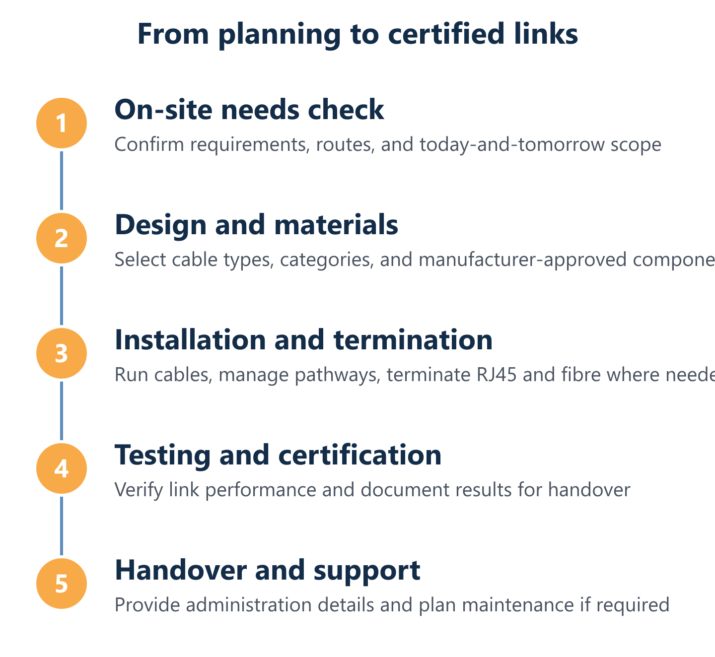 Structured cabling workflow from planning to certification testing