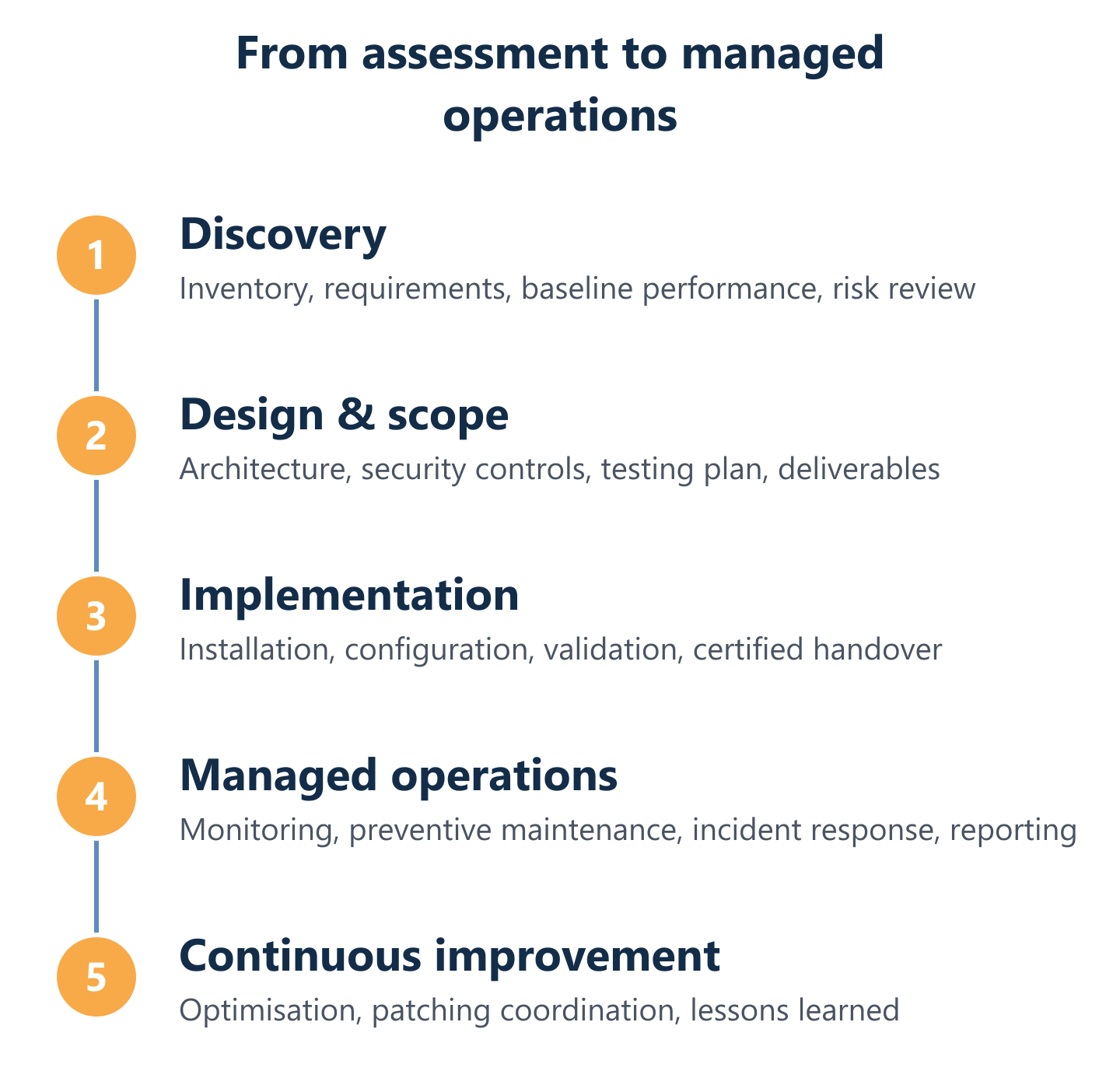 Assessment to ongoing management cycle for network delivery