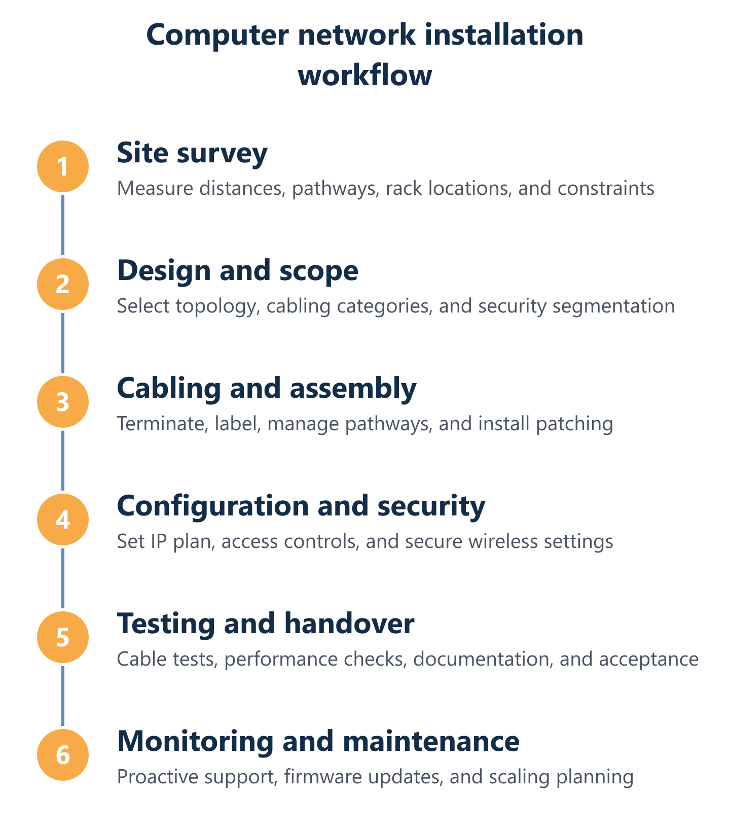 End-to-end computer network installation cycle from survey to monitoring