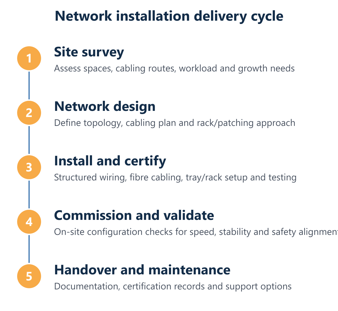 End-to-end process for computer network installation in Madrid