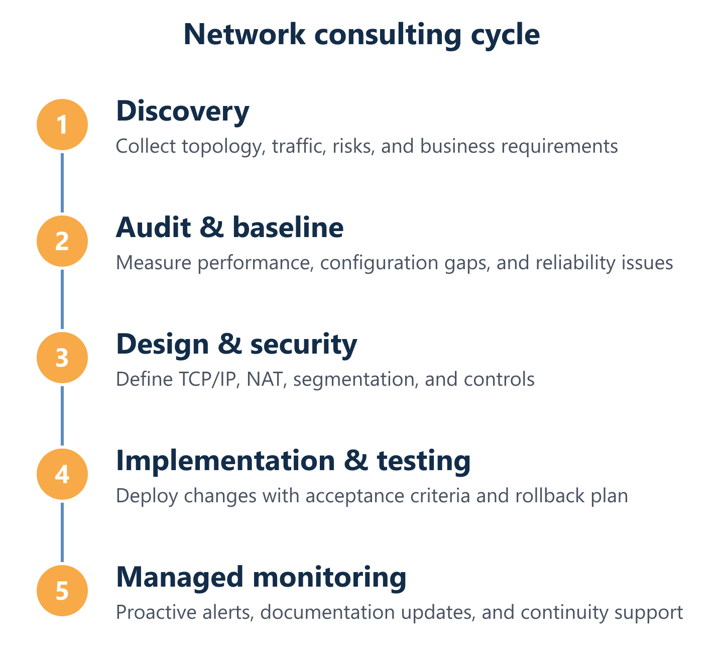 Network consulting cycle from discovery to managed monitoring