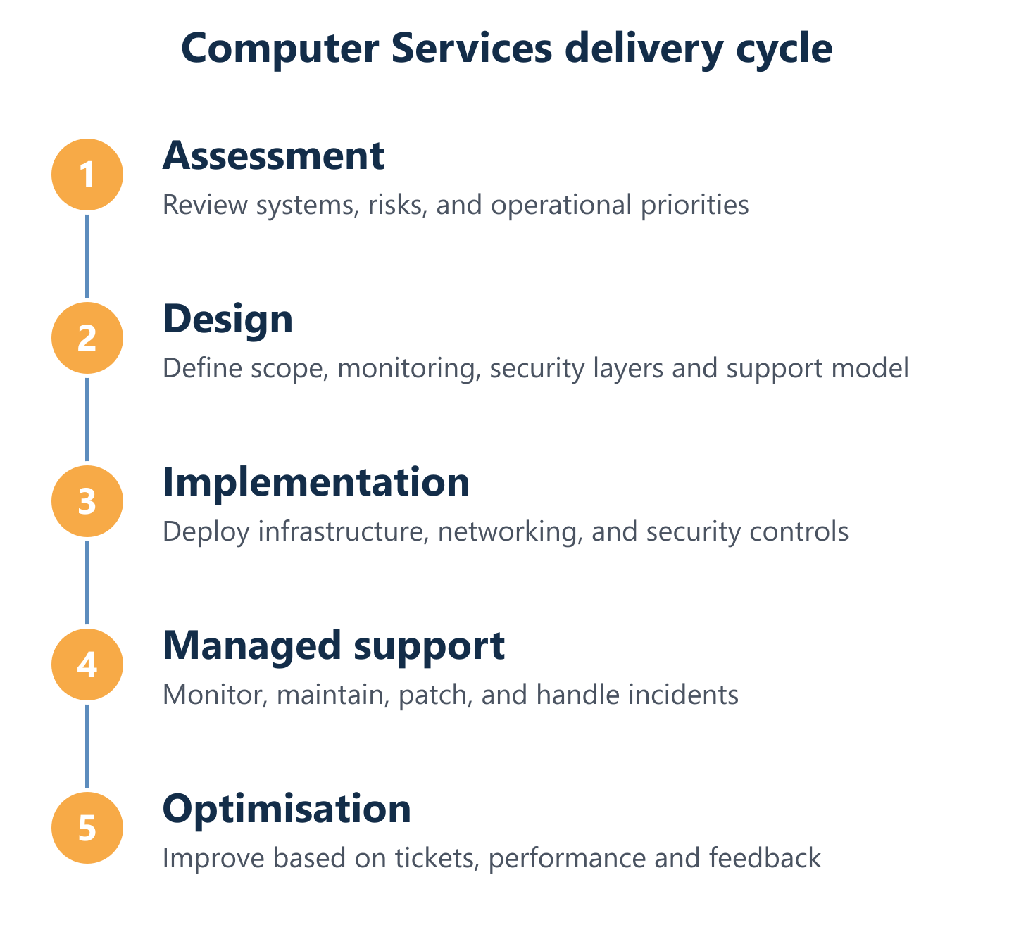 Audit to implementation cycle for Computer Services