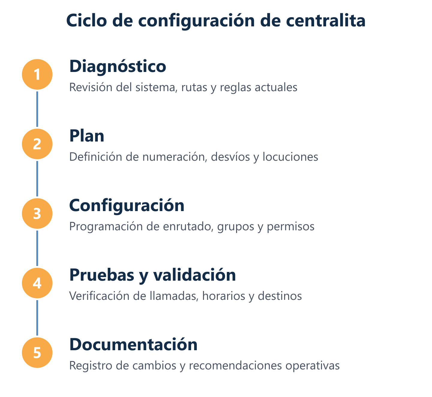 Diagrama del proceso de configuración de centralitas: diagnóstico a validación