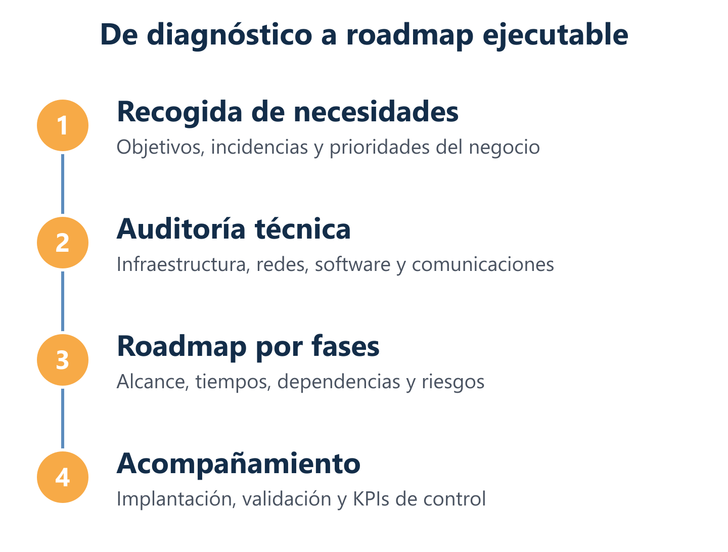 Diagrama del proceso de diagnóstico y roadmap IT